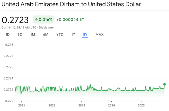 AED to United States Dollar